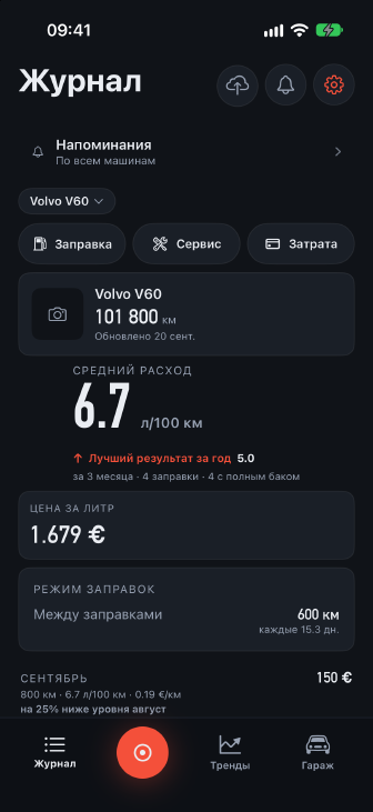 Экран «Журнал»: Volvo V60, пробег 101 800 км, кнопки «Заправка», «Сервис» и «Затрата», средний расход 6.7 л/100км и сентябрь – 150 €, 0.19 €/км